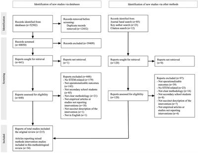 Use of <mark class="highlighted">mixed methods research</mark> in intervention studies to increase young people’s interest in STEM: A systematic methodological review